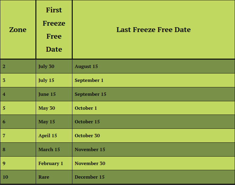 Last and First Frost Dates Chart for Zone 5